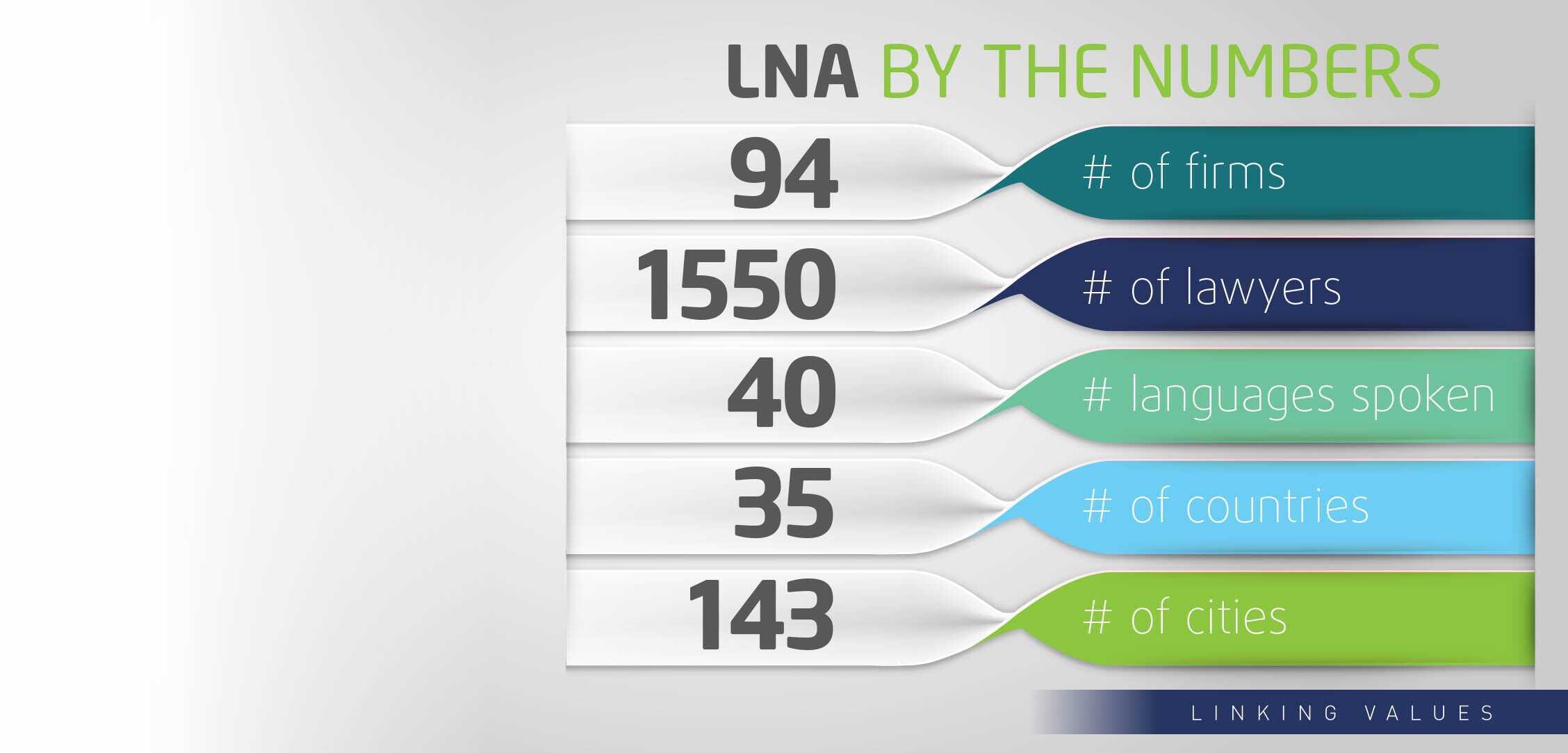 LNA by the numbers: 94 firms, 1550 lawyers, 40 languages spoken, 35 countries, 143 cities