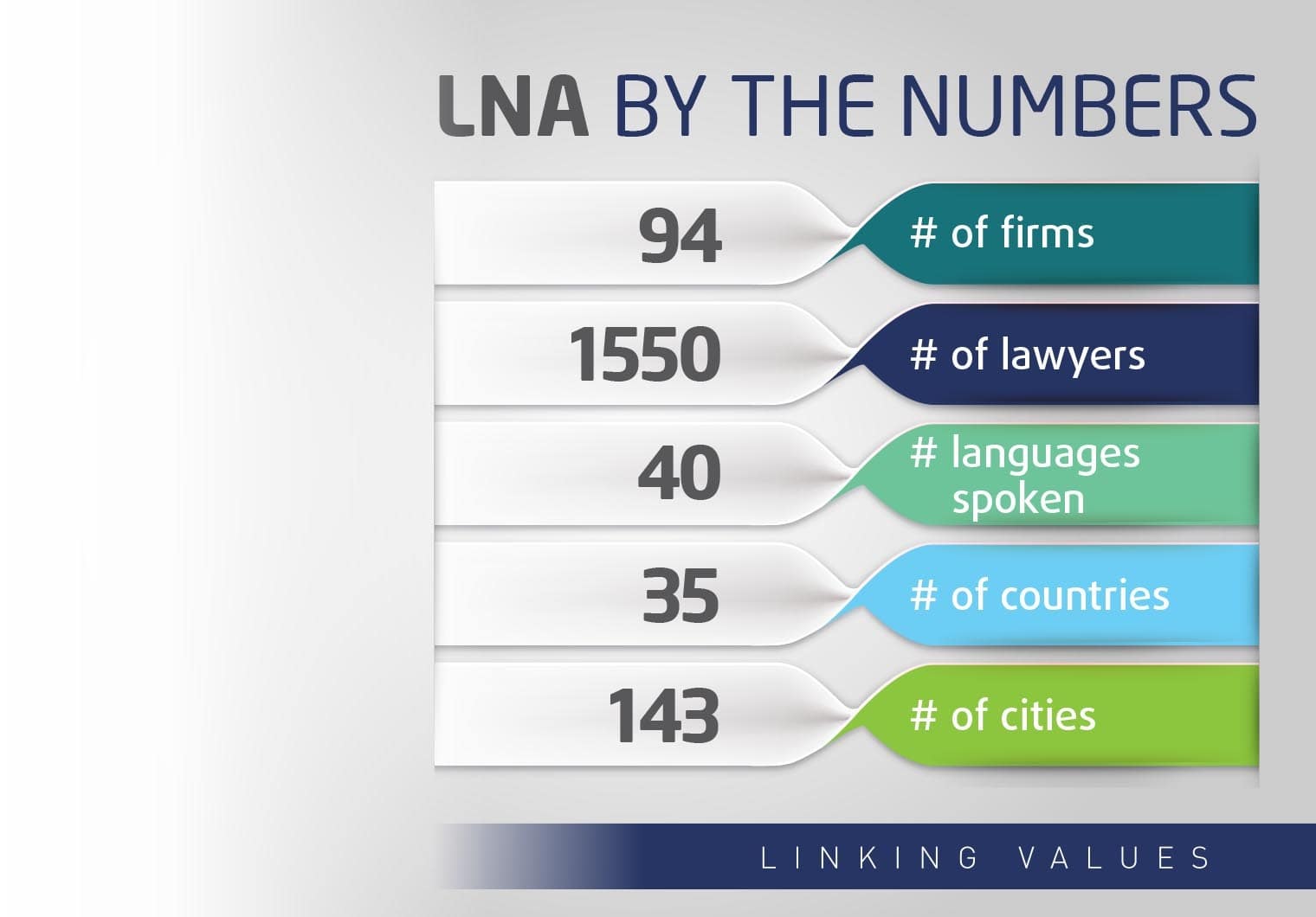 LNA by the numbers: 94 firms, 1550 layers, 40 languages spoken, 35 countries, 143 cities. Linking values